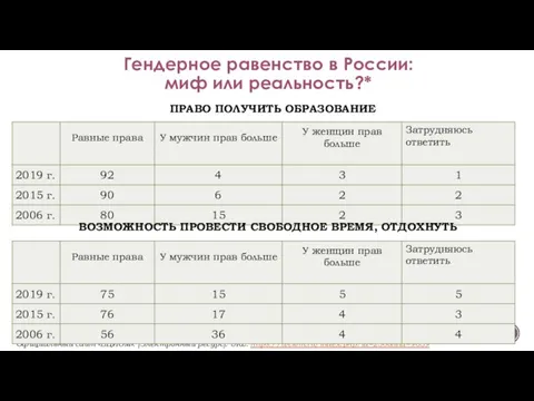 Гендерное равенство в России: миф или реальность?* Официальный сайт «ВЦИОМ». [Электронный ресурс].