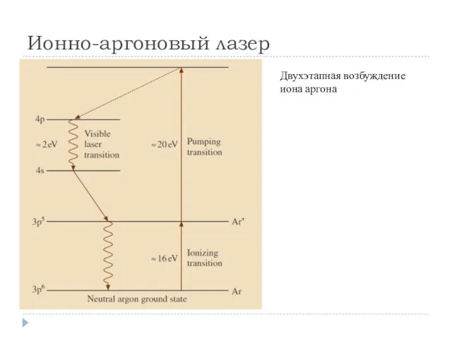 Ионно-аргоновый лазер Двухэтапная возбуждение иона аргона