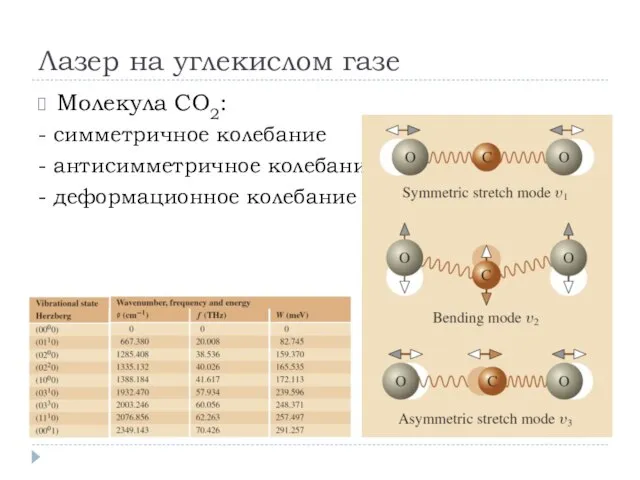 Лазер на углекислом газе Молекула CO2: - симметричное колебание - антисимметричное колебание - деформационное колебание