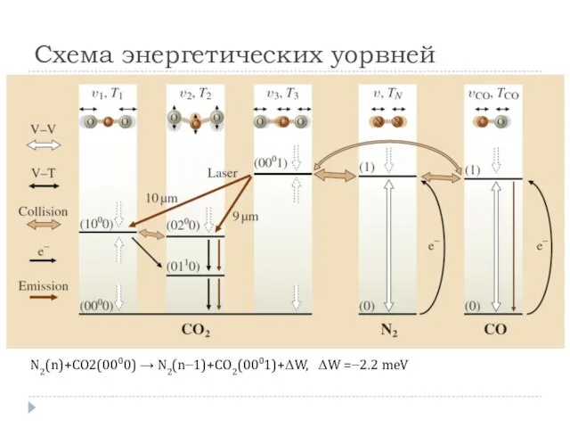 Схема энергетических уорвней N2(n)+CO2(0000) → N2(n−1)+CO2(0001)+ΔW, ΔW =−2.2 meV