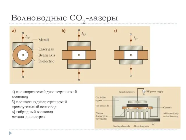 Волноводные CO2-лазеры а) цилиндрический диэлектрический волновод б) полностью диэлектрический прямоугольный волновод в) гибридный волновод металл-диэлектрик
