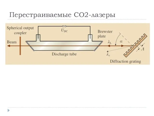 Перестраиваемые CO2-лазеры