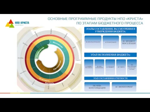 ОСНОВНЫЕ ПРОГРАММНЫЕ ПРОДУКТЫ НПО «КРИСТА» ПО ЭТАПАМ БЮДЖЕТНОГО ПРОЦЕССА