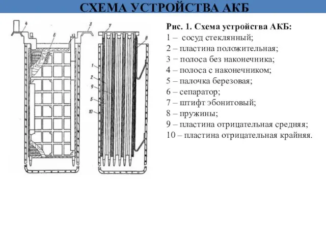 Рис. 1. Схема устройства АКБ: 1 – сосуд стеклянный; 2 – пластина