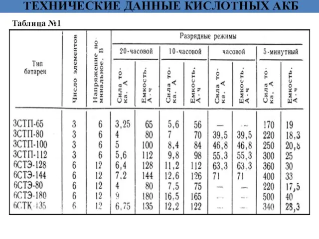 ТЕХНИЧЕСКИЕ ДАННЫЕ КИСЛОТНЫХ АКБ Таблица №1