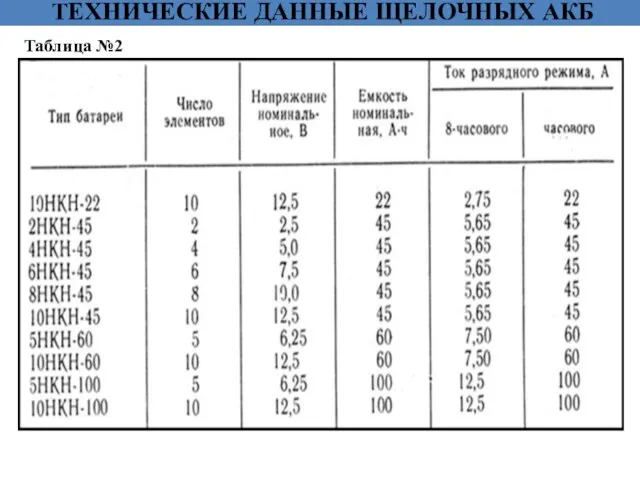 ТЕХНИЧЕСКИЕ ДАННЫЕ ЩЕЛОЧНЫХ АКБ Таблица №2