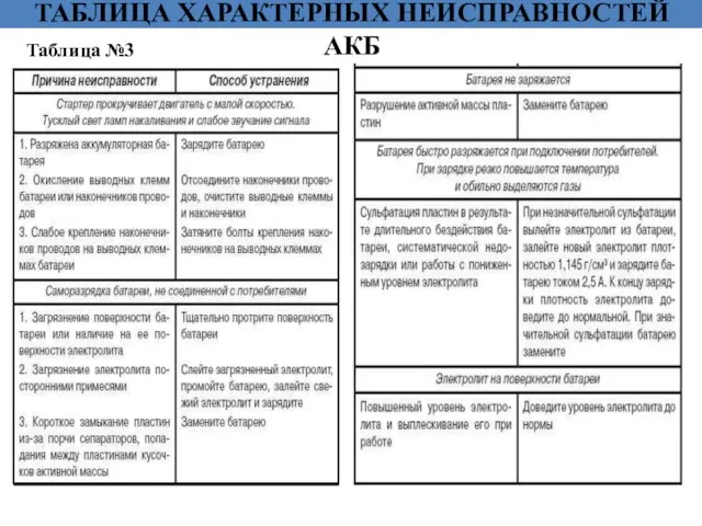 Таблица №3 ТАБЛИЦА ХАРАКТЕРНЫХ НЕИСПРАВНОСТЕЙ АКБ