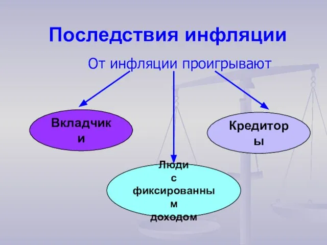 Последствия инфляции От инфляции проигрывают Люди с фиксированным доходом Вкладчики Кредиторы