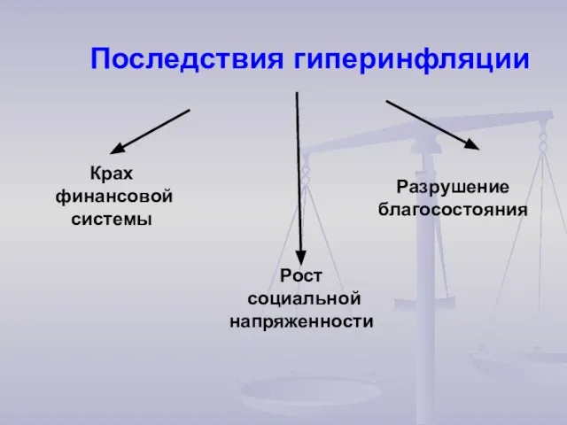 Последствия гиперинфляции Крах финансовой системы Рост социальной напряженности Разрушение благосостояния