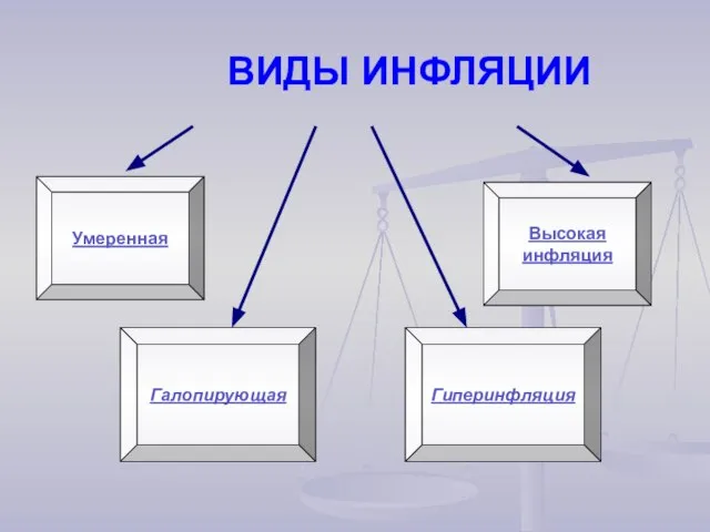 ВИДЫ ИНФЛЯЦИИ Умеренная Гиперинфляция Галопирующая Высокая инфляция