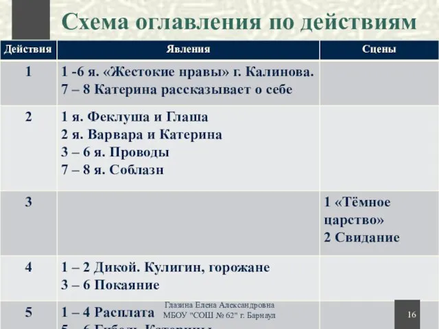 Схема оглавления по действиям Глазина Елена Александровна МБОУ "СОШ № 62" г. Барнаул