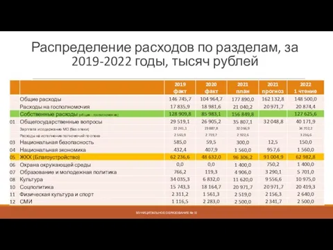 Распределение расходов по разделам, за 2019-2022 годы, тысяч рублей МУНИЦИПАЛЬНОЕ ОБРАЗОВАНИЕ № 72