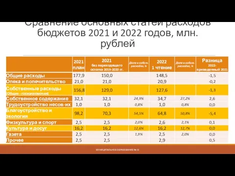 Сравнение основных статей расходов бюджетов 2021 и 2022 годов, млн. рублей МУНИЦИПАЛЬНОЕ ОБРАЗОВАНИЕ № 72