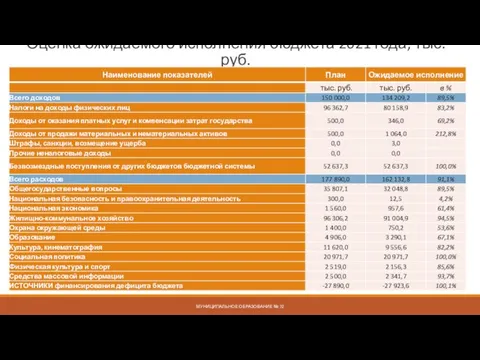 Оценка ожидаемого исполнения бюджета 2021 года, тыс. руб. МУНИЦИПАЛЬНОЕ ОБРАЗОВАНИЕ № 72