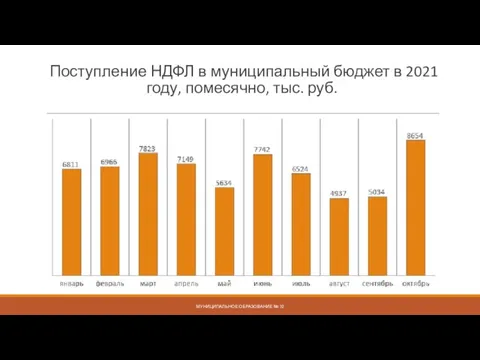 Поступление НДФЛ в муниципальный бюджет в 2021 году, помесячно, тыс. руб. МУНИЦИПАЛЬНОЕ ОБРАЗОВАНИЕ № 72