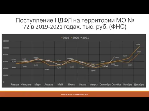 Поступление НДФЛ на территории МО № 72 в 2019-2021 годах, тыс. руб.