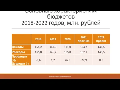 Основные характеристики бюджетов 2018-2022 годов, млн. рублей МУНИЦИПАЛЬНОЕ ОБРАЗОВАНИЕ № 72