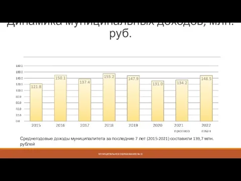 Динамика муниципальных доходов, млн. руб. МУНИЦИПАЛЬНОЕ ОБРАЗОВАНИЕ № 72 Среднегодовые доходы муниципалитета