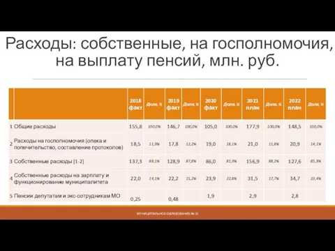 Расходы: собственные, на госполномочия, на выплату пенсий, млн. руб. МУНИЦИПАЛЬНОЕ ОБРАЗОВАНИЕ № 72