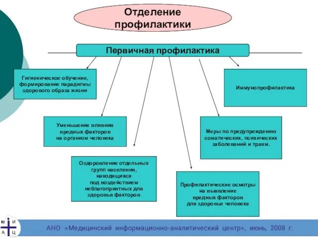 Первичная профилактика Гигиеническое обучение, формирование парадигмы здорового образа жизни Иммунопрофилактика Отделение профилактики