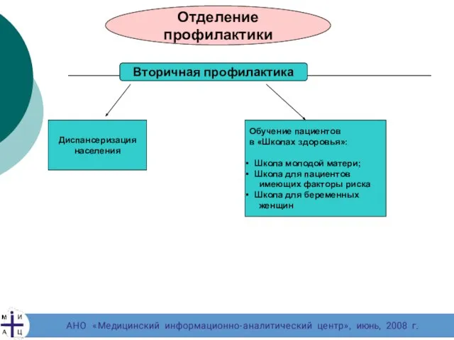 Вторичная профилактика Диспансеризация населения Обучение пациентов в «Школах здоровья»: Школа молодой матери;