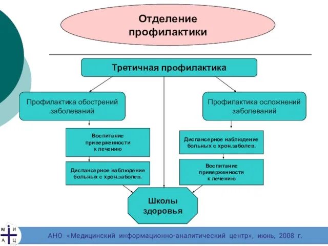 Отделение профилактики Третичная профилактика Профилактика обострений заболеваний Профилактика осложнений заболеваний Воспитание приверженности