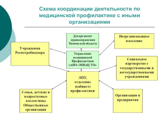 Схема координации деятельности по медицинской профилактике с иными организациями Неорганизованное население