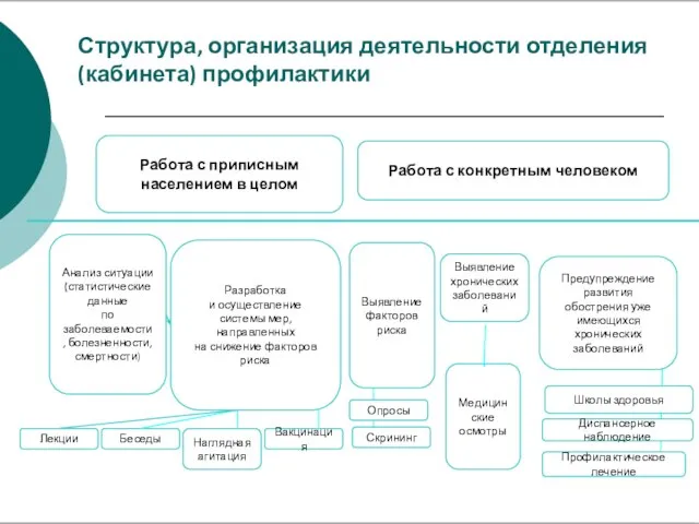 Структура, организация деятельности отделения (кабинета) профилактики 6 Работа с приписным населением в