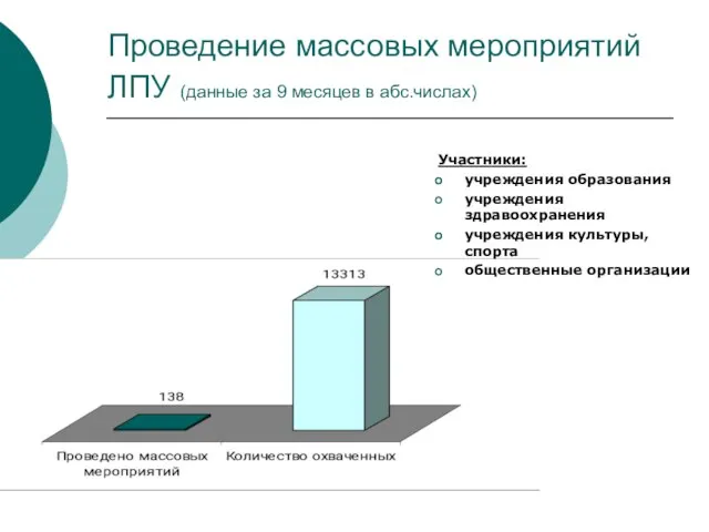 Проведение массовых мероприятий ЛПУ (данные за 9 месяцев в абс.числах) Участники: учреждения