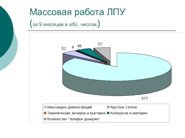 Массовая работа ЛПУ (за 9 месяцев в абс. числах)