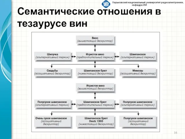 Семантические отношения в тезаурусе вин