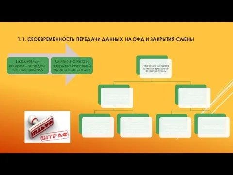 1.1. СВОЕВРЕМЕННОСТЬ ПЕРЕДАЧИ ДАННЫХ НА ОФД И ЗАКРЫТИЯ СМЕНЫ