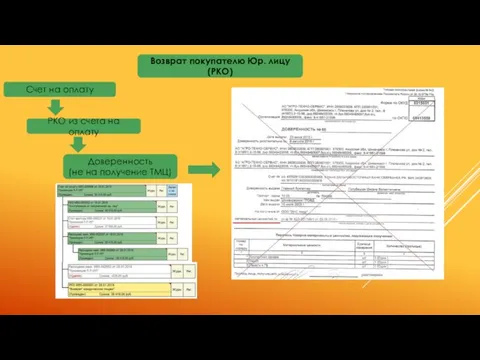 Возврат покупателю Юр. лицу (РКО) РКО из счета на оплату Доверенность (не