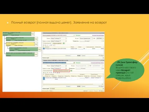 Полный возврат (полная выдача денег). Заявление на возврат - РН (или Трансфер