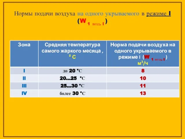 Нормы подачи воздуха на одного укрываемого в режиме I (W 1 возд. l )