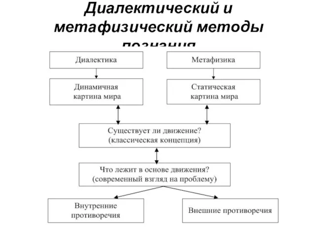 Диалектический и метафизический методы познания