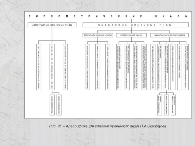 Рис. 21 – Классификация гипсометрических шкал П.А.Скворцова