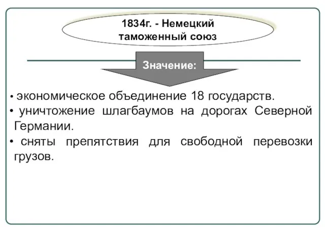 1834г. - Немецкий таможенный союз Значение: экономическое объединение 18 государств. уничтожение шлагбаумов