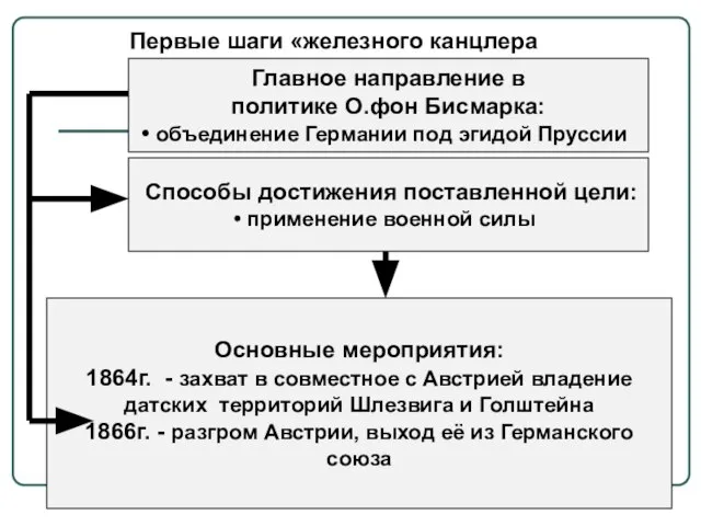 Главное направление в политике О.фон Бисмарка: объединение Германии под эгидой Пруссии Способы