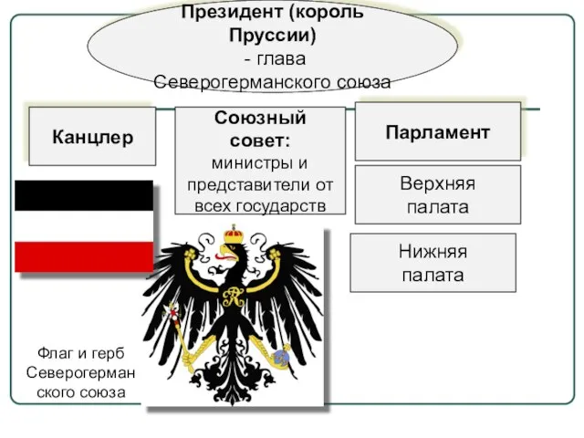 Президент (король Пруссии) - глава Северогерманского союза Канцлер Парламент Верхняя палата Нижняя