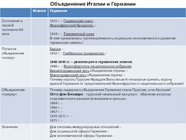 Объединение Италии и Германии