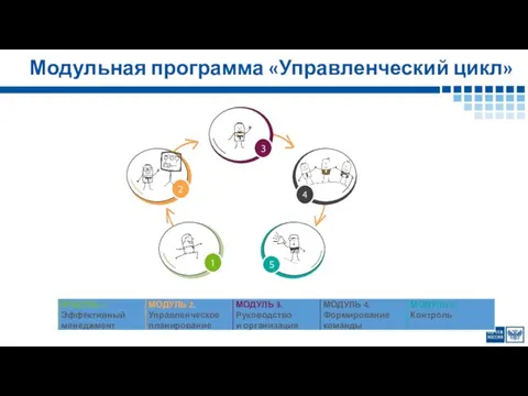 Модульная программа «Управленческий цикл»