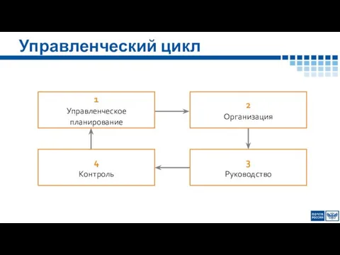 Управленческий цикл 1 Управленческое планирование 2 Организация 4 Контроль 3 Руководство