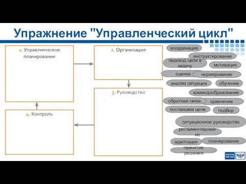 Упражнение "Управленческий цикл" оценка сравнение ситуационное руководство регламентирование нормирование планирование перевод цели