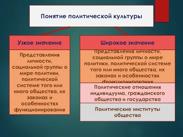 Понятие политической культуры Узкое значение Представления личности, социальной группы о мире политики,