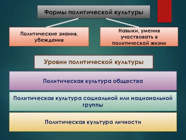 Формы политической культуры Политические знания, убеждения Навыки, умения участвовать в политической жизни