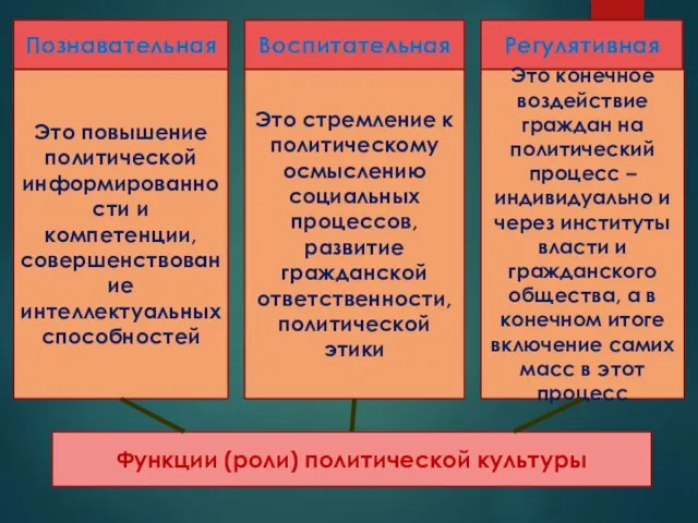 Функции (роли) политической культуры Познавательная Воспитательная Регулятивная Это стремление к политическому осмыслению