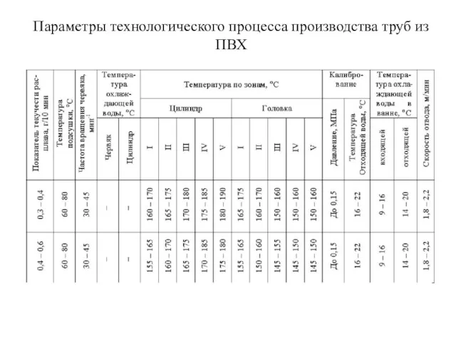 Параметры технологического процесса производства труб из ПВХ