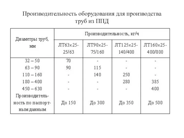 Производительность оборудования для производства труб из ППД