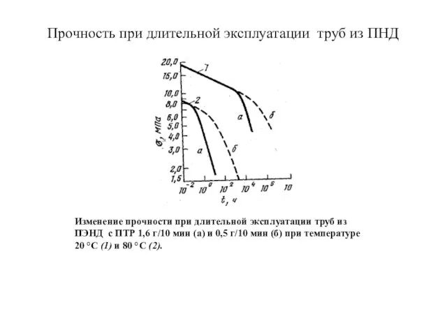 Прочность при длительной эксплуатации труб из ПНД Изменение прочности при длительной эксплуатации